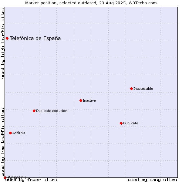 Market position of Aerotek vs. Telefónica de España