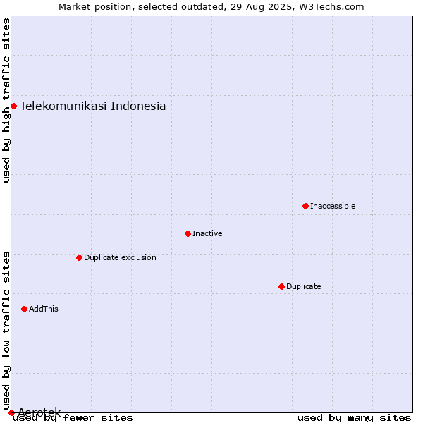 Market position of Aerotek vs. Telekomunikasi Indonesia