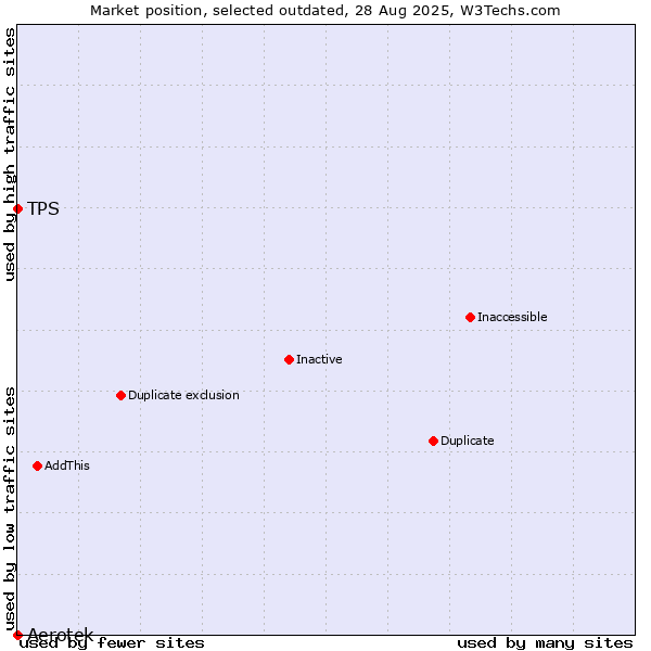 Market position of Aerotek vs. TPS