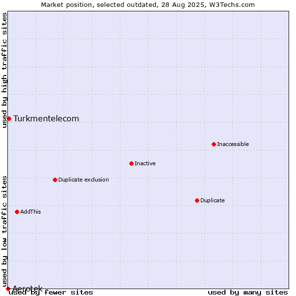Market position of Aerotek vs. Turkmentelecom