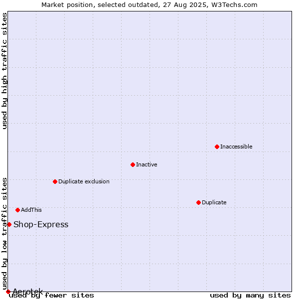 Market position of Aerotek vs. Shop-Express