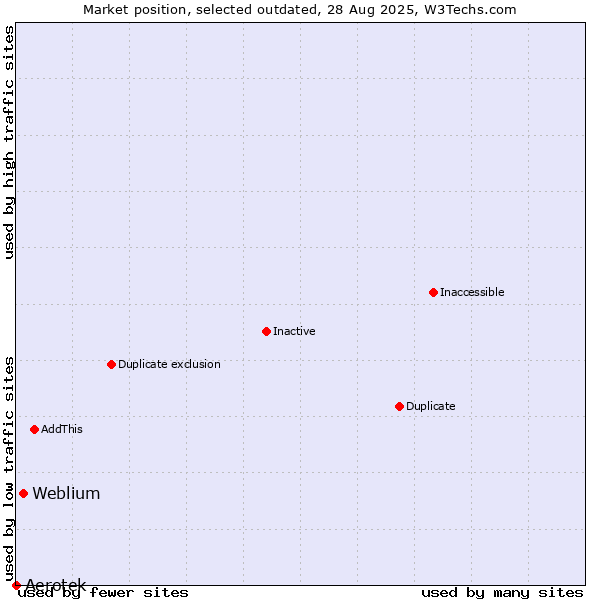 Market position of Aerotek vs. Weblium