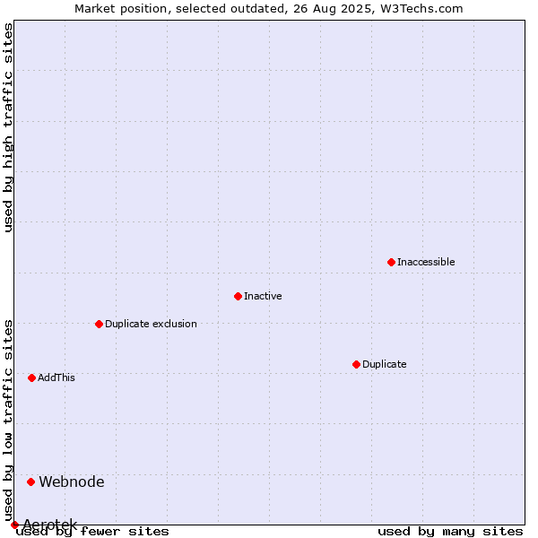 Market position of Webnode vs. Aerotek
