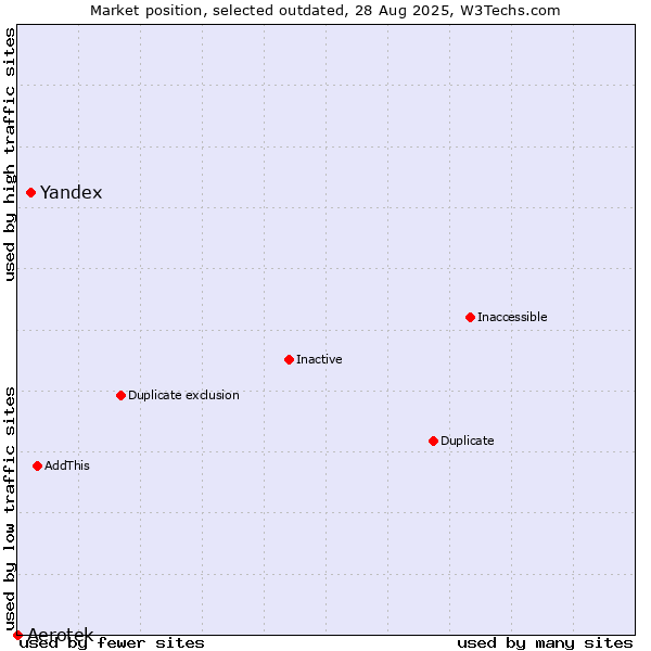 Market position of Aerotek vs. Yandex
