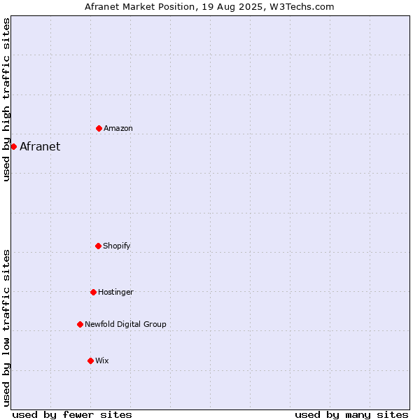 Market position of Afranet