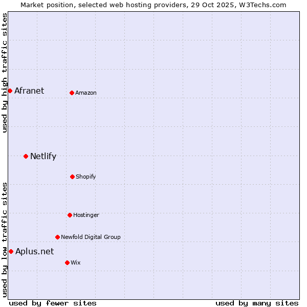 Market position of Netlify vs. Afranet vs. Aplus.net