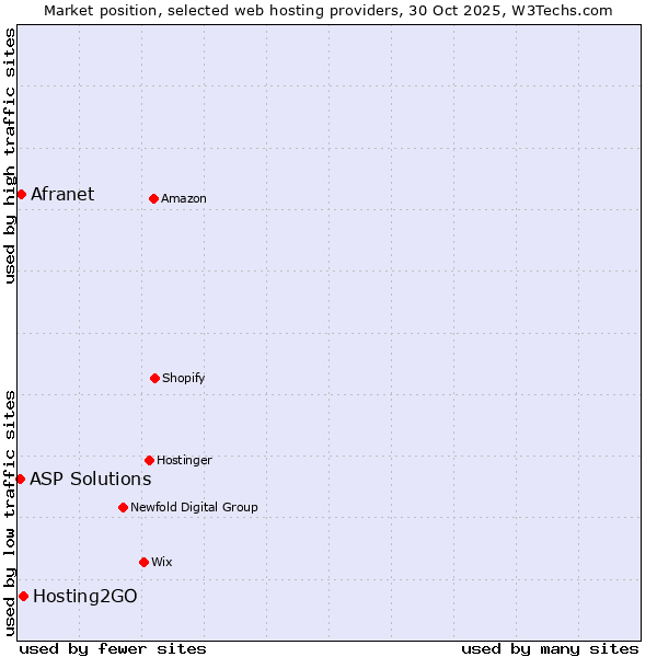 Market position of Hosting2GO vs. Afranet vs. ASP Solutions