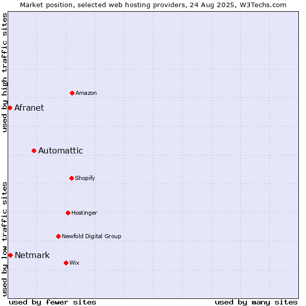 Market position of Automattic vs. Netmark vs. Afranet