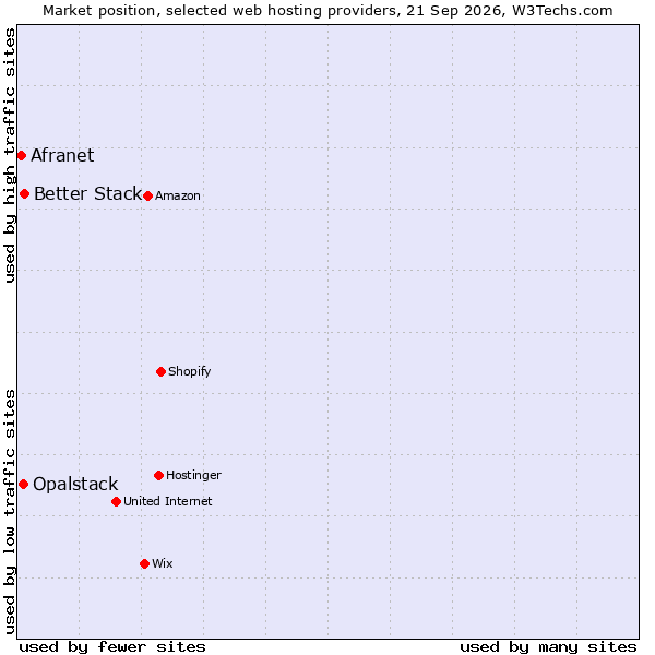 Market position of Better Stack vs. Opalstack vs. Afranet