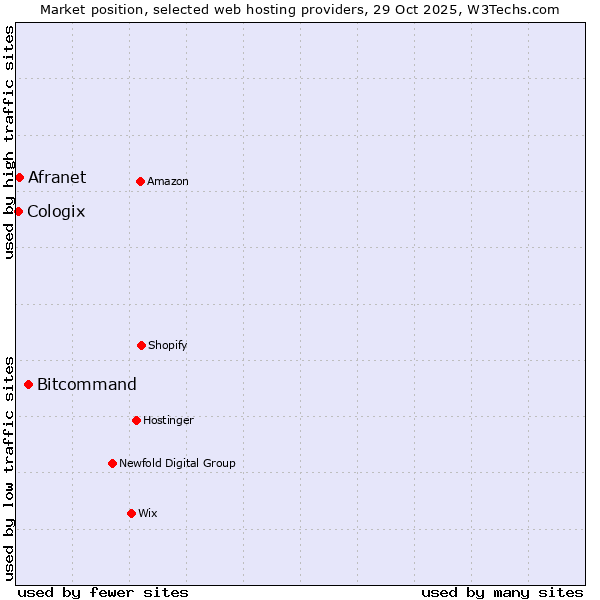 Market position of Bitcommand vs. Afranet vs. Cologix