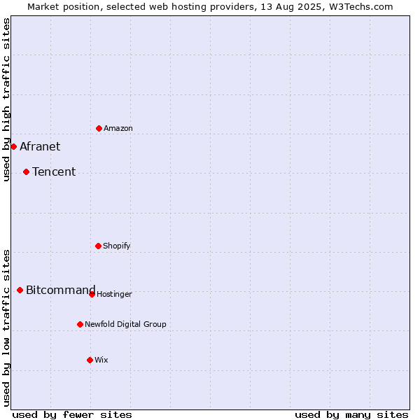 Market position of Tencent vs. Bitcommand vs. Afranet