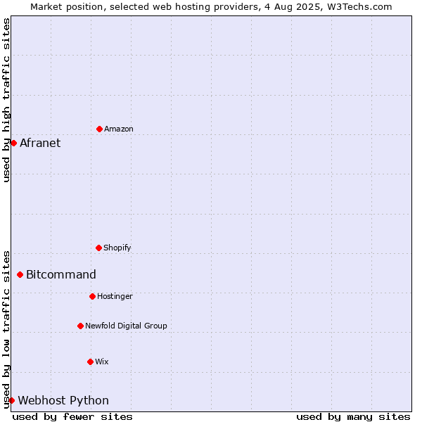 Market position of Bitcommand vs. Afranet vs. Webhost Python