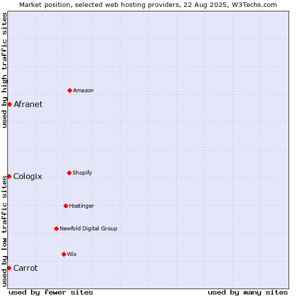 Market position of Afranet vs. Carrot vs. Cologix