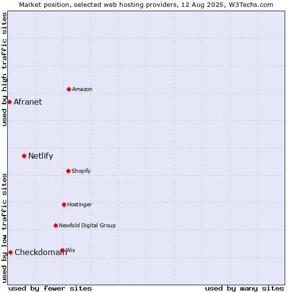 Market position of Netlify vs. Checkdomain vs. Afranet