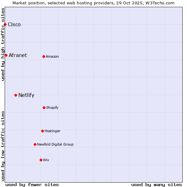 Market position of Netlify vs. Afranet vs. Cisco