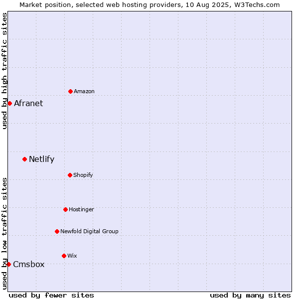 Market position of Netlify vs. Afranet vs. Cmsbox