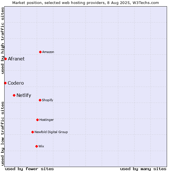 Market position of Netlify vs. Afranet vs. Codero