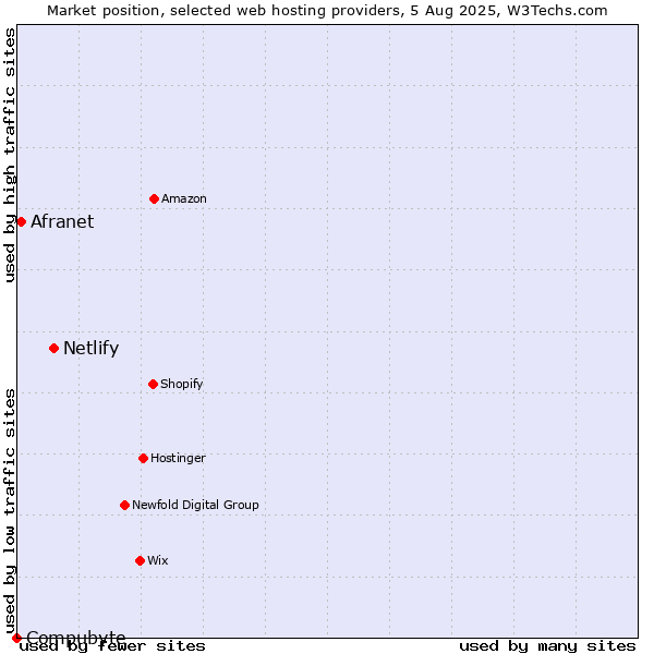 Market position of Netlify vs. Afranet vs. Compubyte