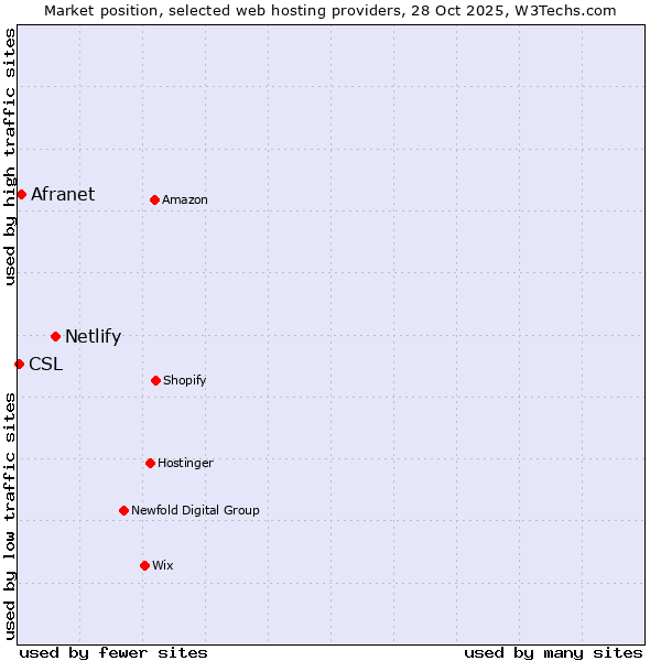 Market position of Netlify vs. Afranet vs. CSL