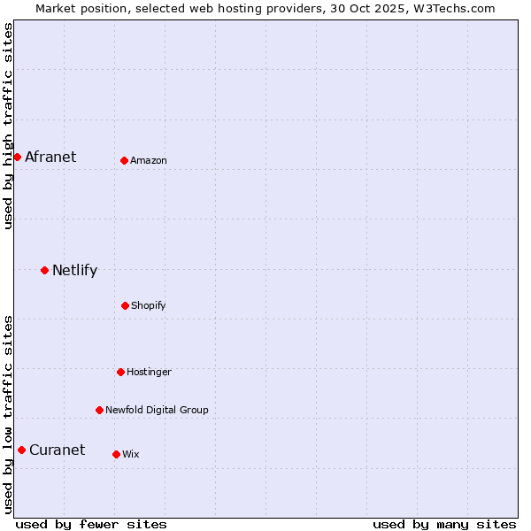 Market position of Netlify vs. Curanet vs. Afranet