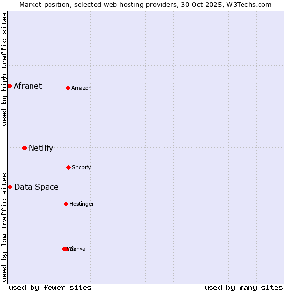 Market position of Netlify vs. Data Space vs. Afranet