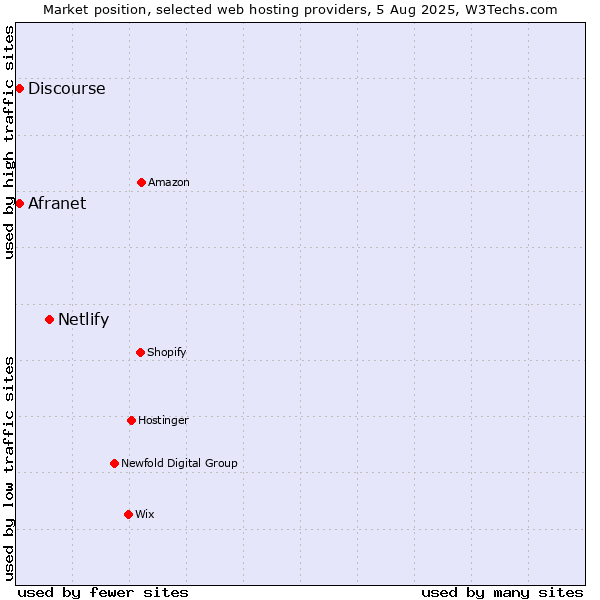 Market position of Netlify vs. Afranet vs. Discourse