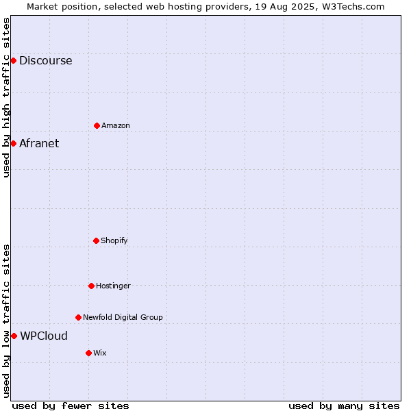 Market position of WPCloud vs. Discourse vs. Afranet