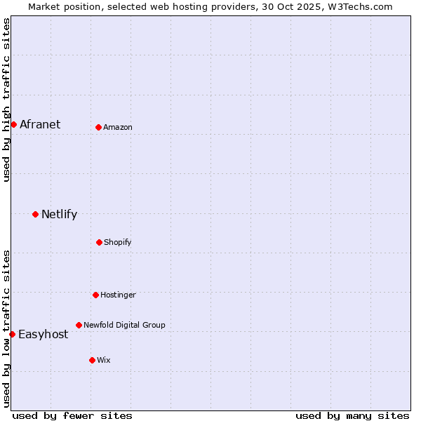 Market position of Netlify vs. Afranet vs. Easyhost