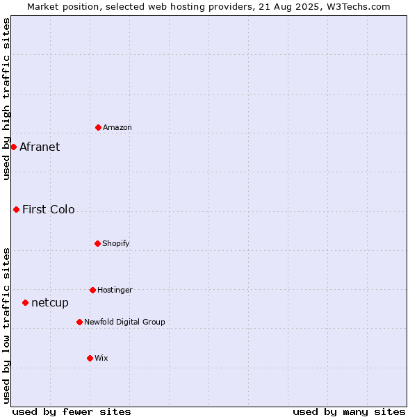 Market position of netcup vs. First Colo vs. Afranet