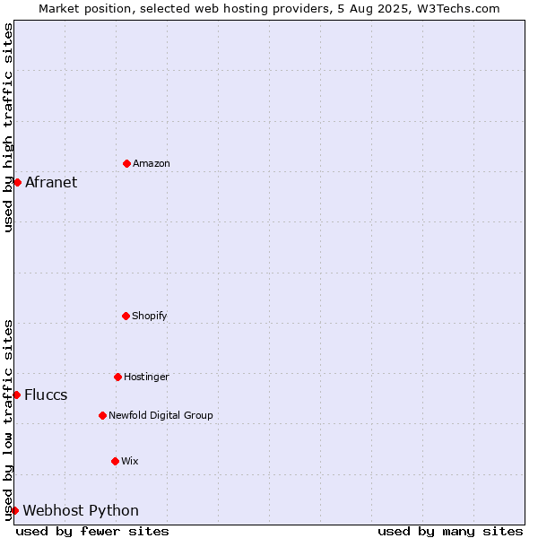 Market position of Afranet vs. Fluccs vs. Webhost Python