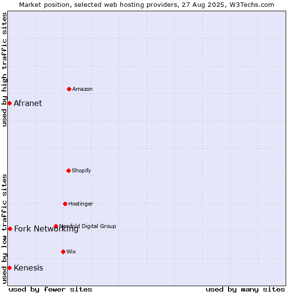 Market position of Fork Networking vs. Afranet vs. Kenesis