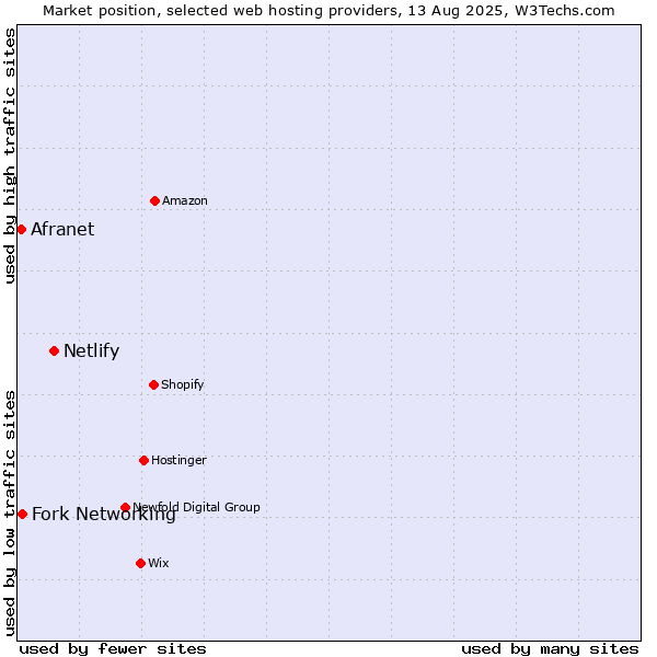 Market position of Netlify vs. Fork Networking vs. Afranet