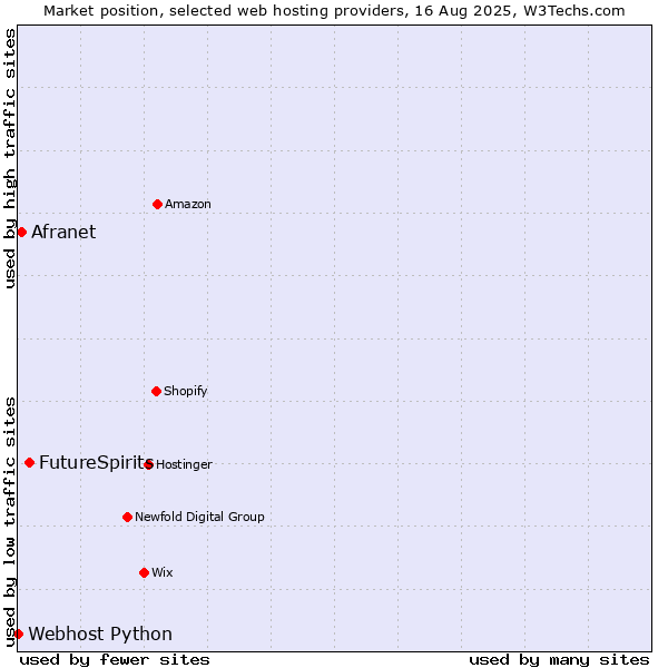 Market position of FutureSpirits vs. Afranet vs. Webhost Python