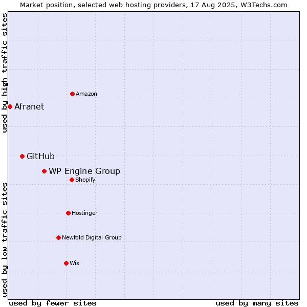 Market position of WP Engine Group vs. GitHub vs. Afranet