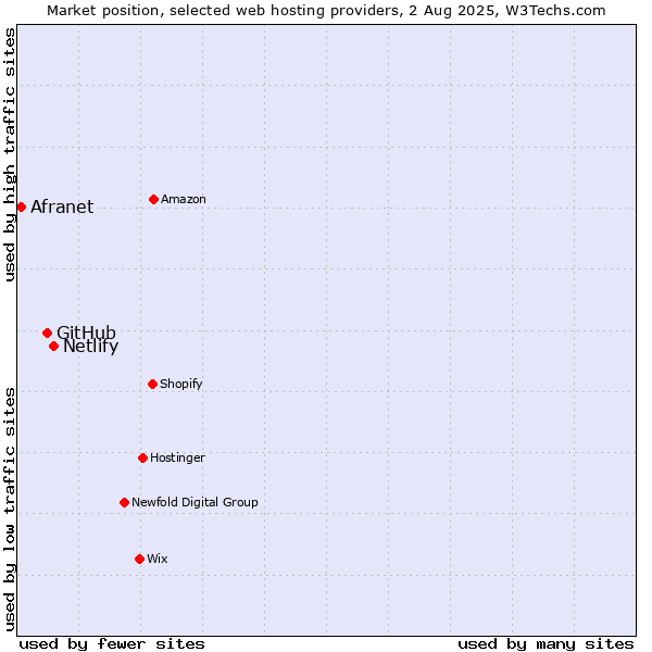 Market position of Netlify vs. GitHub vs. Afranet