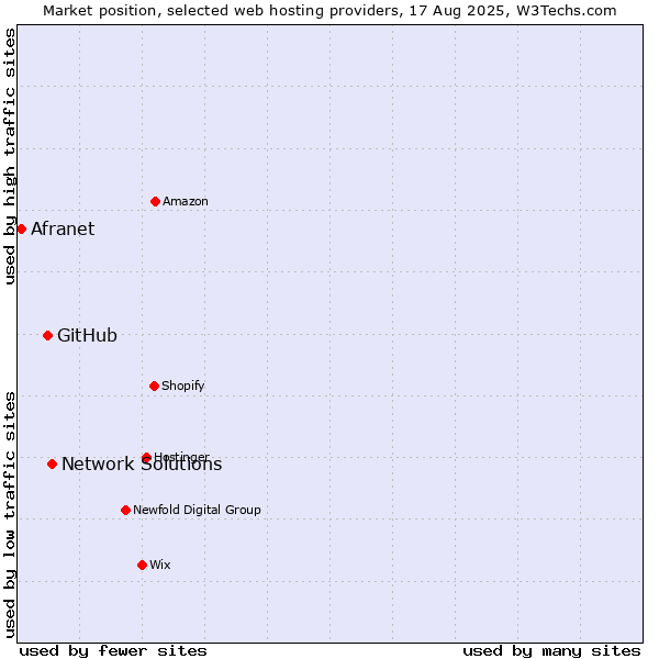 Market position of Network Solutions vs. GitHub vs. Afranet