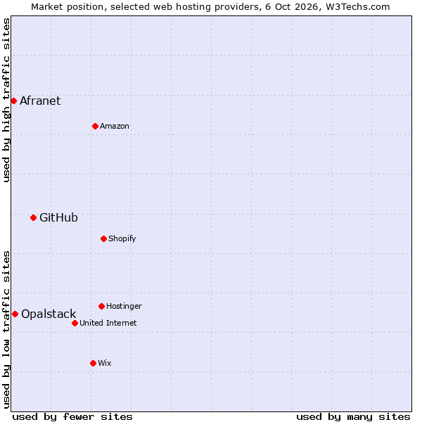 Market position of GitHub vs. Opalstack vs. Afranet