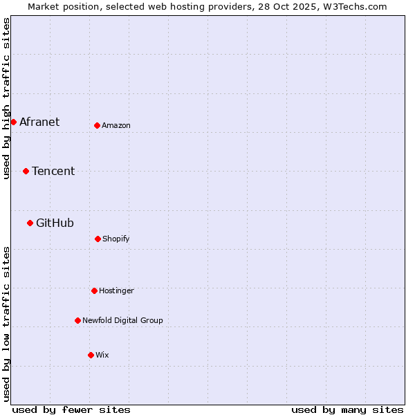 Market position of GitHub vs. Tencent vs. Afranet