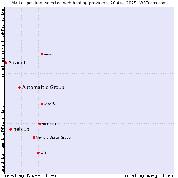 Market position of Automattic Group vs. netcup vs. Afranet