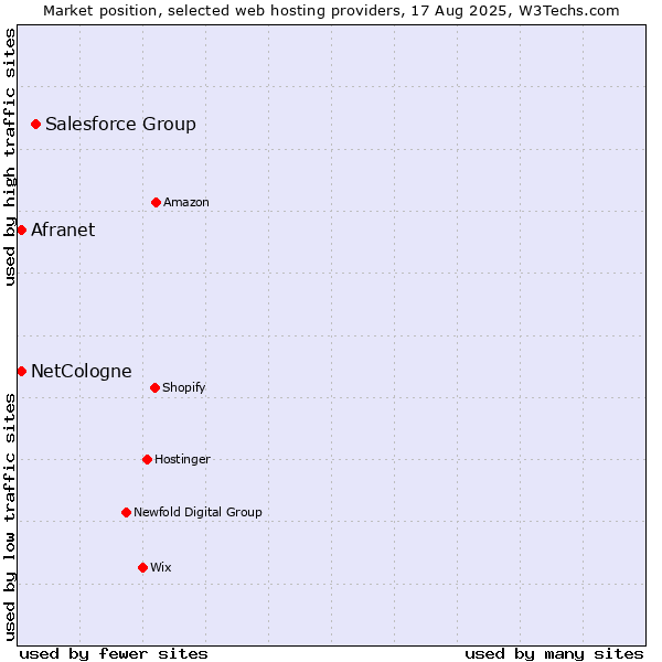 Market position of Salesforce Group vs. Afranet vs. NetCologne