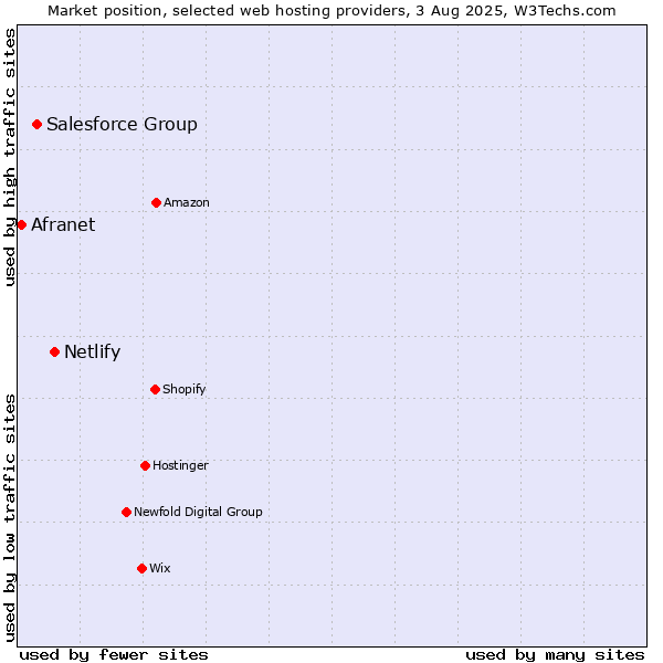Market position of Netlify vs. Salesforce Group vs. Afranet