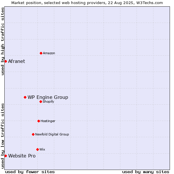 Market position of WP Engine Group vs. Website Pro vs. Afranet