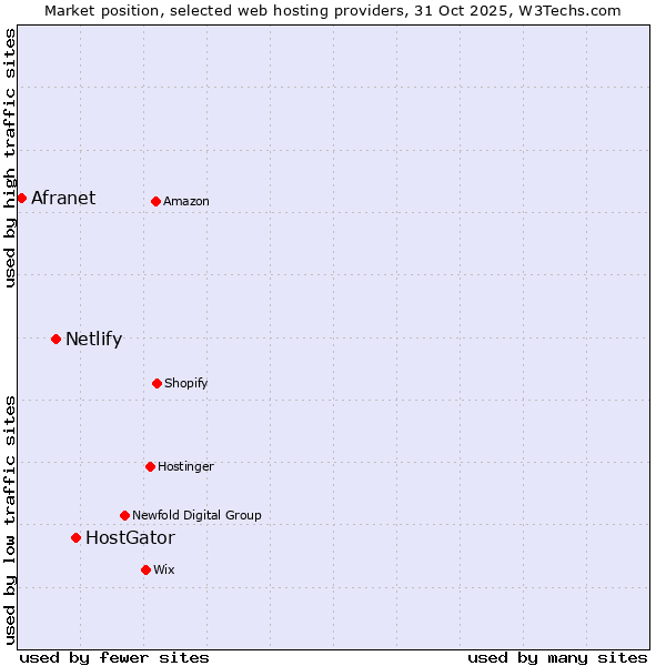 Market position of HostGator vs. Netlify vs. Afranet