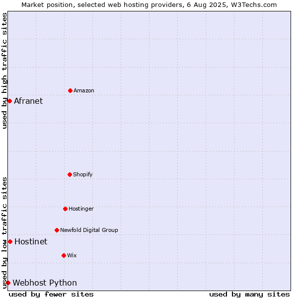 Market position of Hostinet vs. Afranet vs. Webhost Python