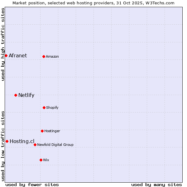 Market position of Netlify vs. Hosting.cl vs. Afranet