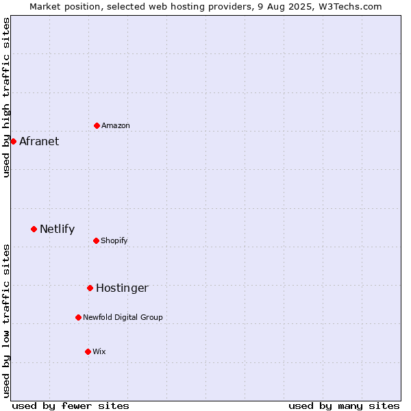 Market position of Hostinger vs. Netlify vs. Afranet