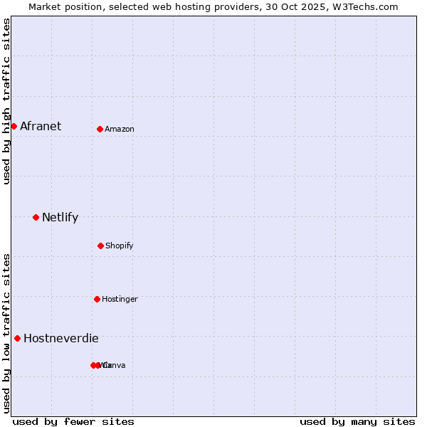 Market position of Netlify vs. Hostneverdie vs. Afranet
