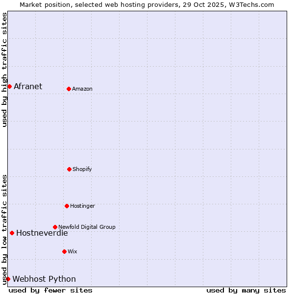 Market position of Hostneverdie vs. Afranet vs. Webhost Python