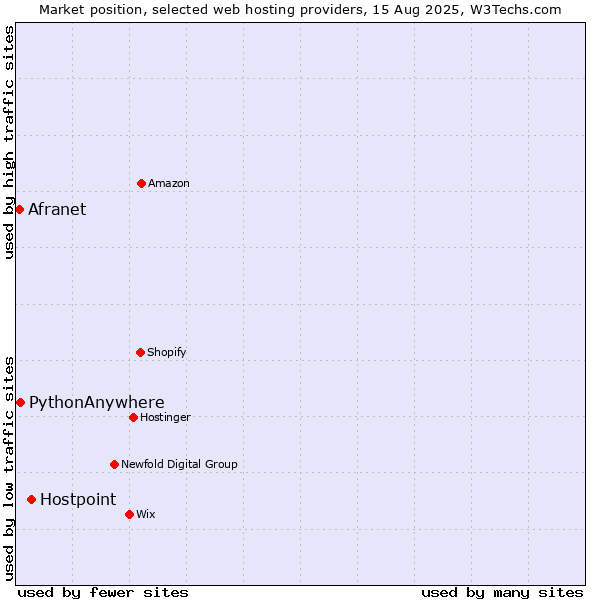 Market position of Hostpoint vs. PythonAnywhere vs. Afranet