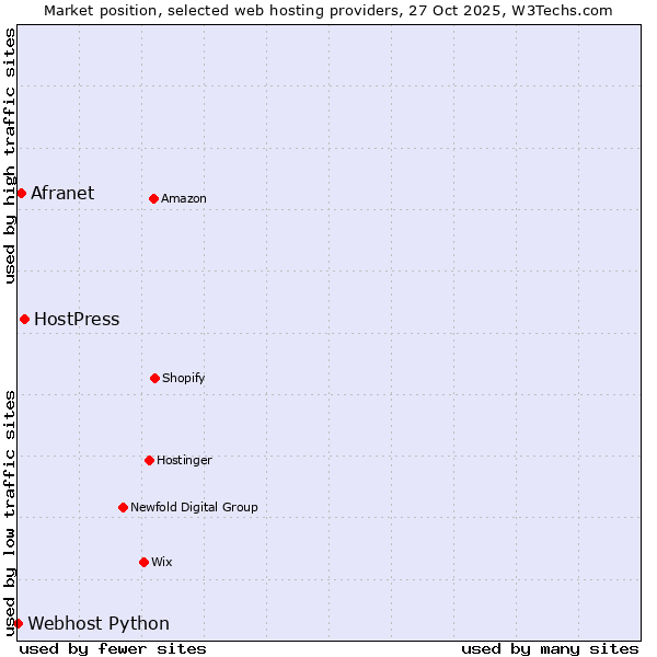 Market position of HostPress vs. Afranet vs. Webhost Python